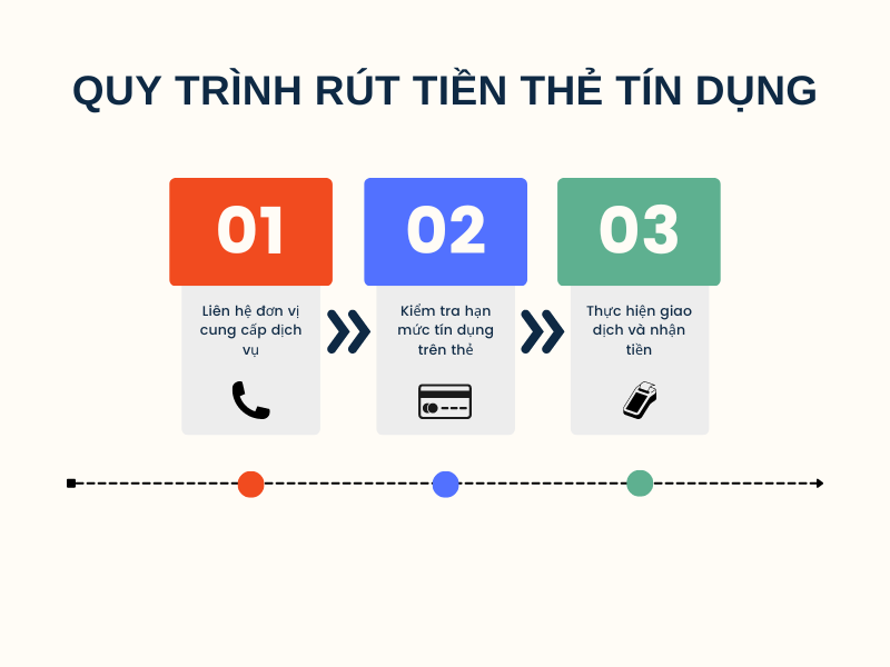 Quy Trình Rút Tiền Thẻ Tín Dụng